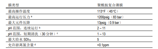 陶氏海水淡化反滲透膜元件SW30XHR-400i