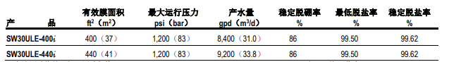 陶氏 SW30ULE-440i /400i反滲透膜元件