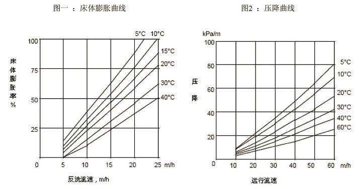 凝結水用工業(yè)級強酸陽離子樹脂 凝結水用工業(yè)級強酸陽離子樹脂