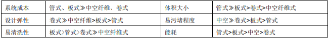 FILMTEC?陶氏反滲透膜特點(diǎn)優(yōu)勢(shì)簡(jiǎn)述