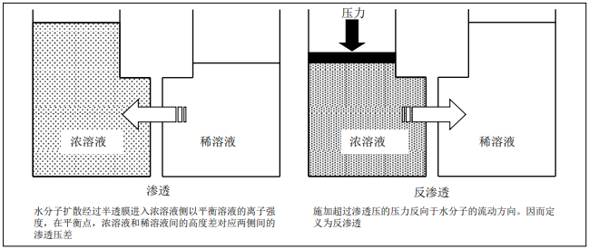 1574212940369530.png 陶氏反滲透膜和陶氏納濾膜過濾過程解析