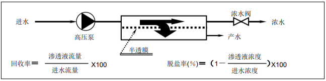 1574212972710119.png 陶氏反滲透膜和陶氏納濾膜過濾過程解析