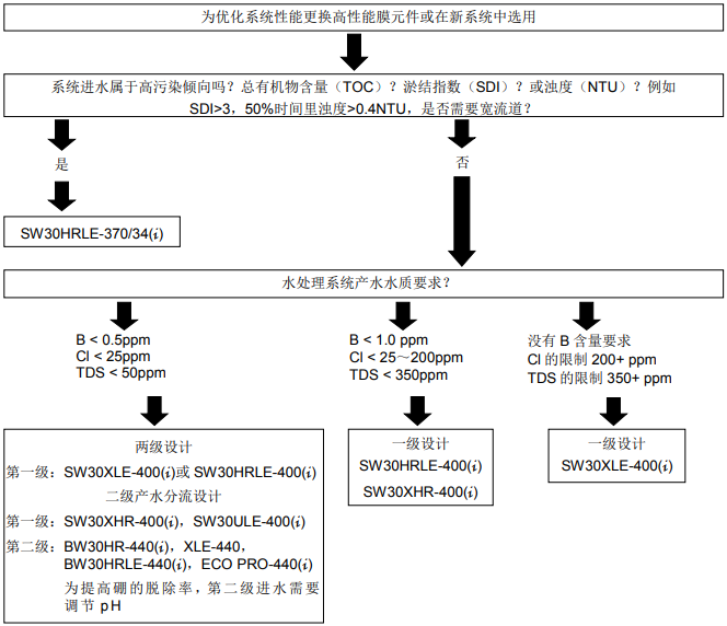 1574213275917961.png 陶氏反滲透膜海水淡化系列產(chǎn)品選用比較以及選型指南