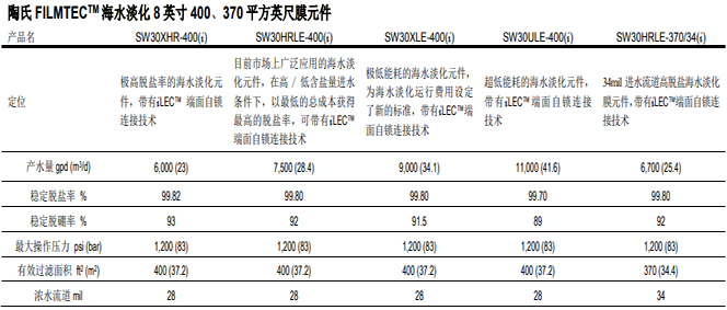 1574213468432252.jpg 陶氏反滲透膜海水淡化系列產(chǎn)品選用比較以及選型指南