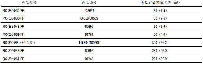1574213858548409.png 食品和乳制品加工行業(yè)為什么選用FILMTEC?陶氏反滲透膜