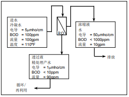 陶氏反滲透膜系統(tǒng)的經(jīng)濟(jì)優(yōu)越性分析
