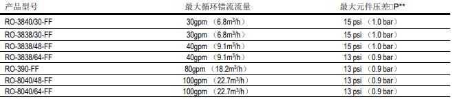 陶氏反滲透膜系統(tǒng)的經(jīng)濟(jì)優(yōu)越性分析