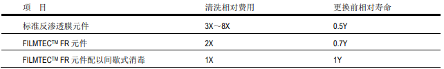 陶氏抗污染膜元件的經(jīng)濟(jì)價值體現(xiàn)在哪里