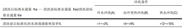 檢驗(yàn)熱水對(duì)納濾膜清洗藥品狀態(tài)的直接影響效率 檢驗(yàn)熱水對(duì)納濾膜清洗藥品狀態(tài)的直接影響效率